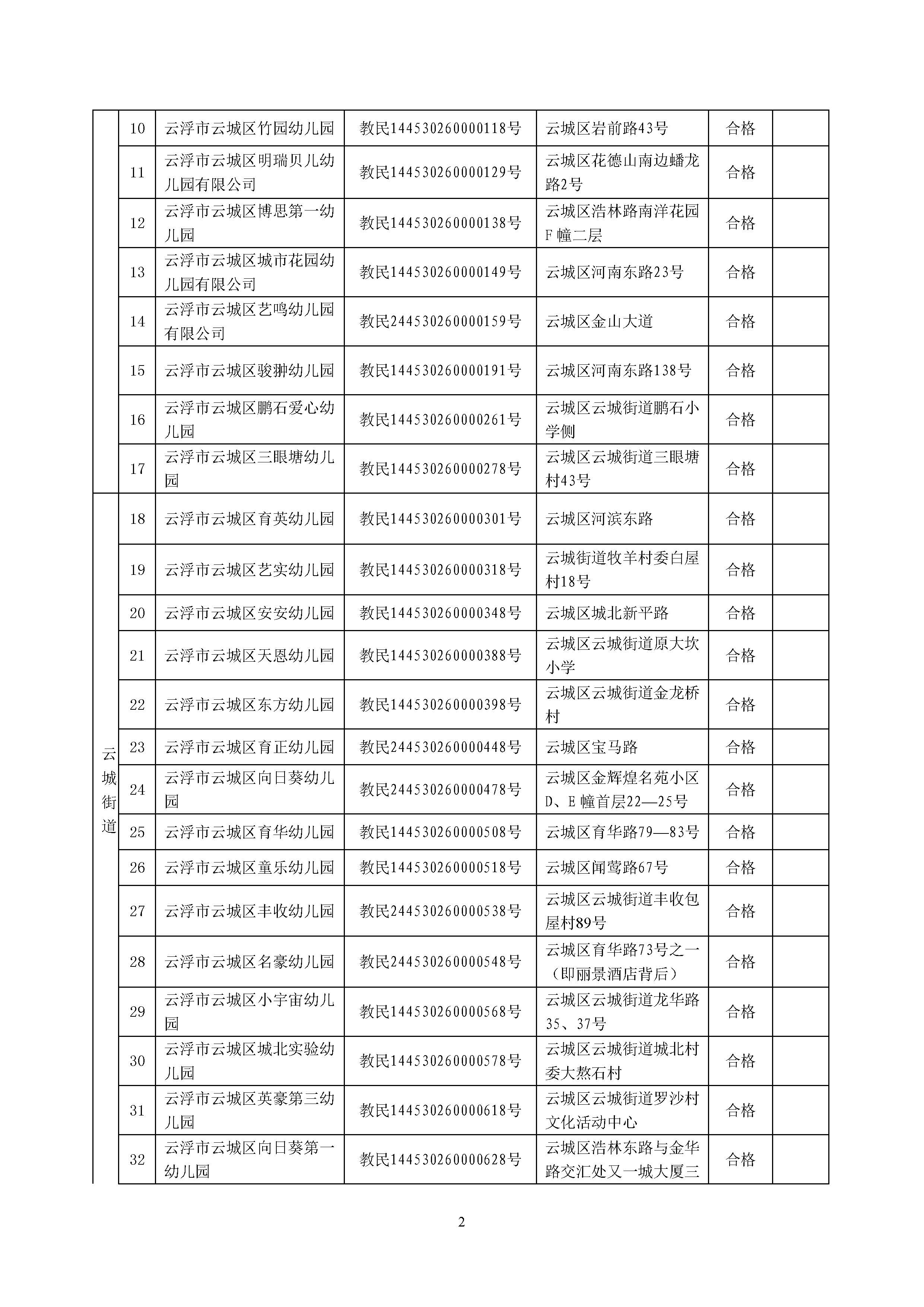 关于云城区民办幼儿园2020年度检查结果的公示_页面_2.jpg