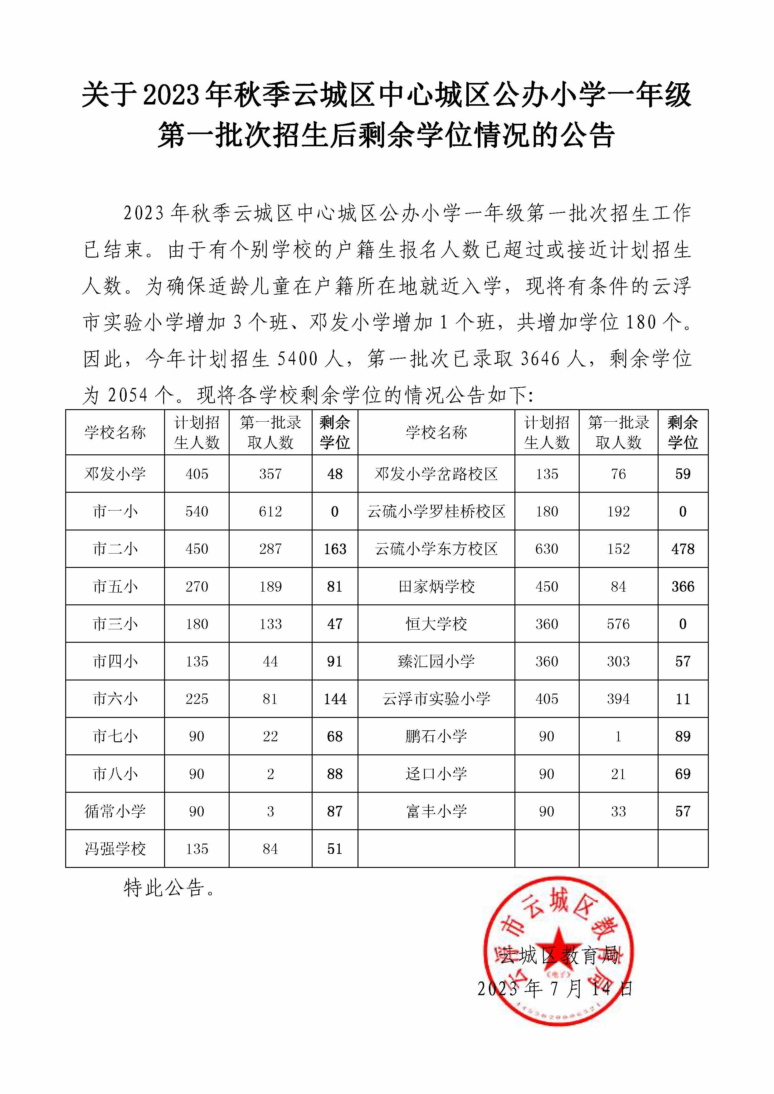 关于2023年秋季云城区中心城区公办小学一年级第一批次招生后剩余学位情况的公告(1).jpg