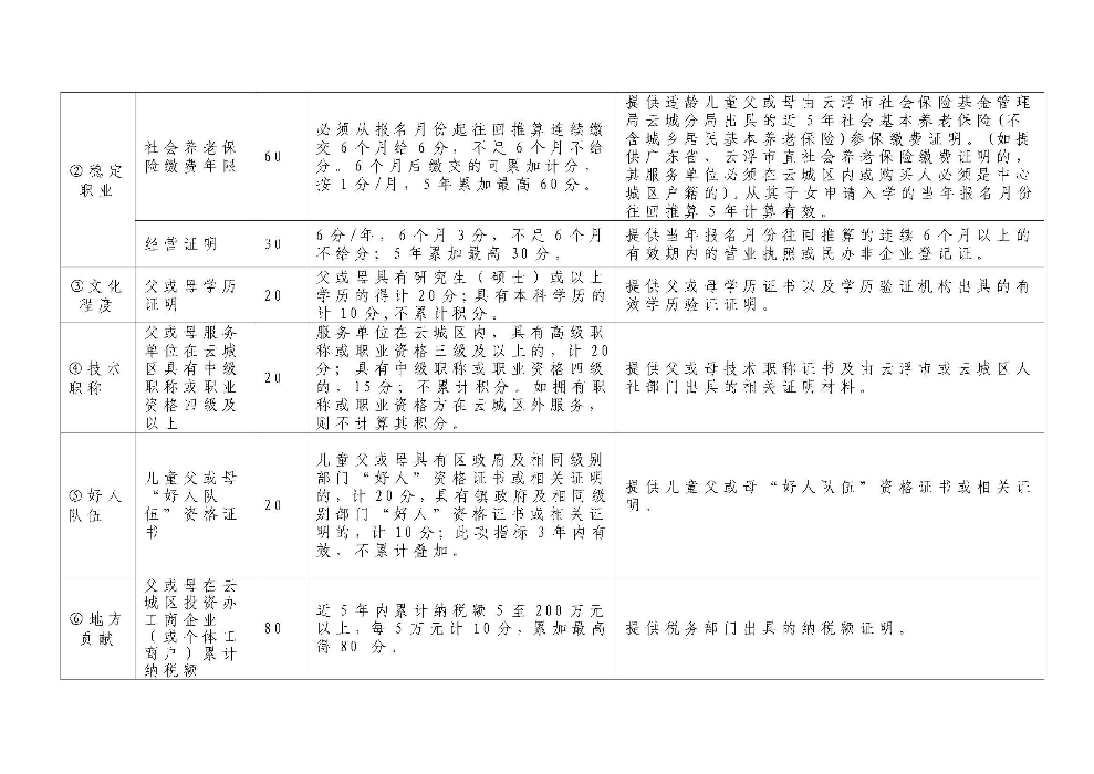 1.云浮市云城区教育局关于印发《云城区中心城区外来人员随迁子女凭积分入读公办小学一年级暂行办法》的通知_页面_14.jpg