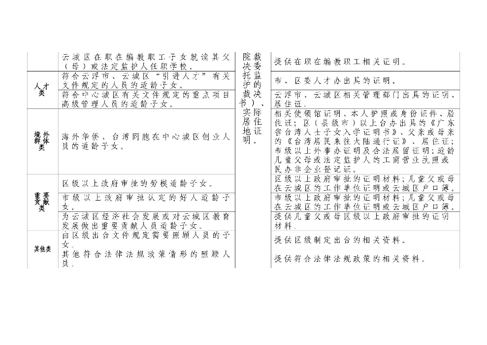 1.云浮市云城区教育局关于印发《云城区中心城区外来人员随迁子女凭积分入读公办小学一年级暂行办法》的通知_页面_17.jpg