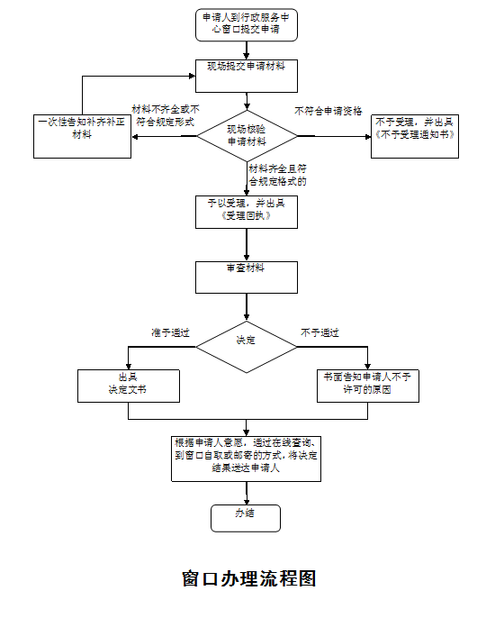 窗口办理流程.jpg