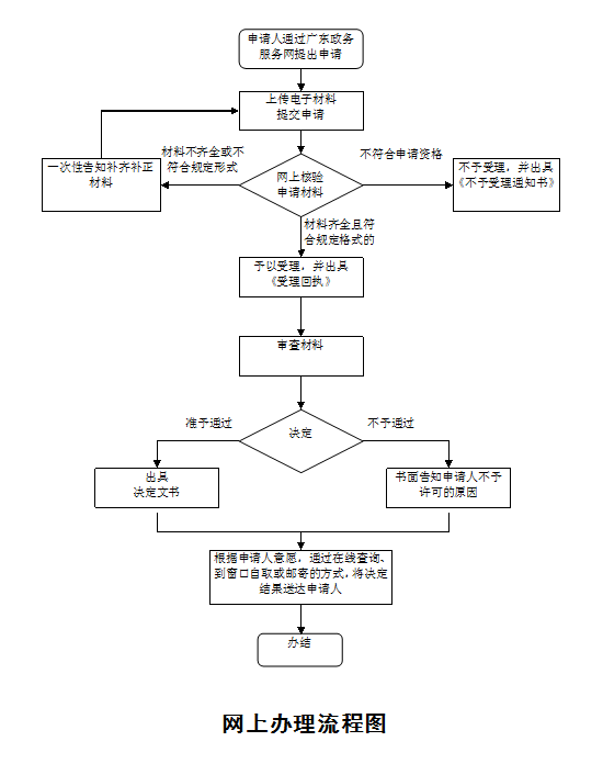网上办理流程.jpg
