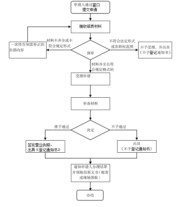 窗口办理流程图（出执照）.png