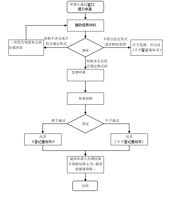 窗口办理流程图出具文书或许可证.png
