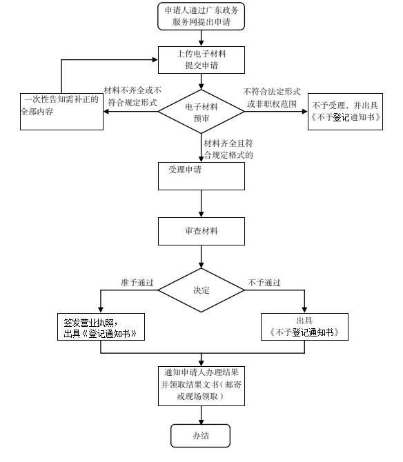 网上办理流程图（出执照）.png