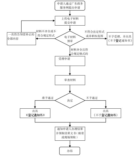 网上办理流程图（商事登记）仅出具通知书.png